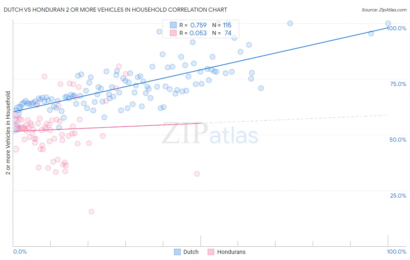 Dutch vs Honduran 2 or more Vehicles in Household