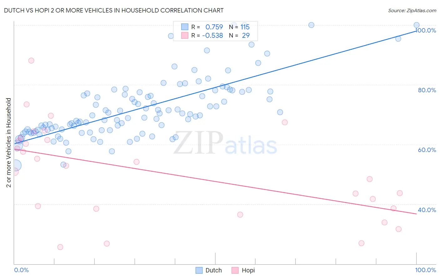 Dutch vs Hopi 2 or more Vehicles in Household