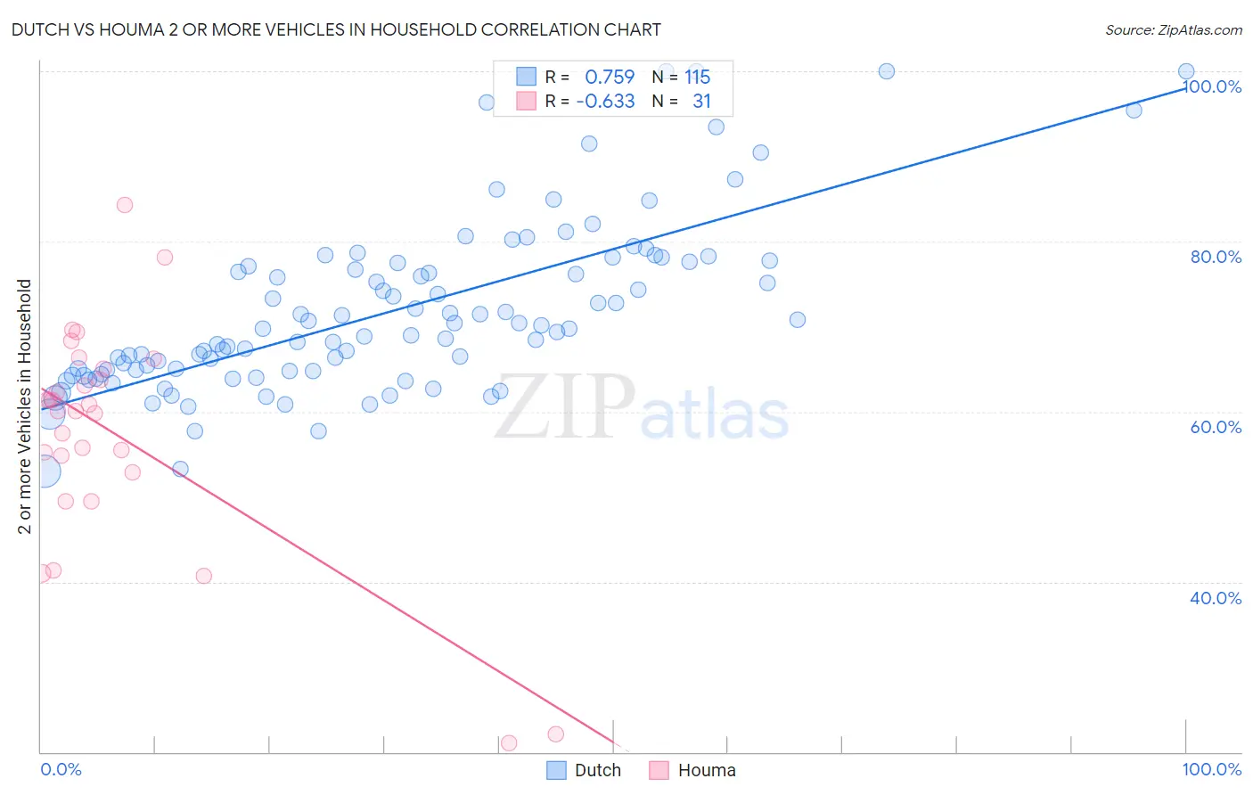 Dutch vs Houma 2 or more Vehicles in Household