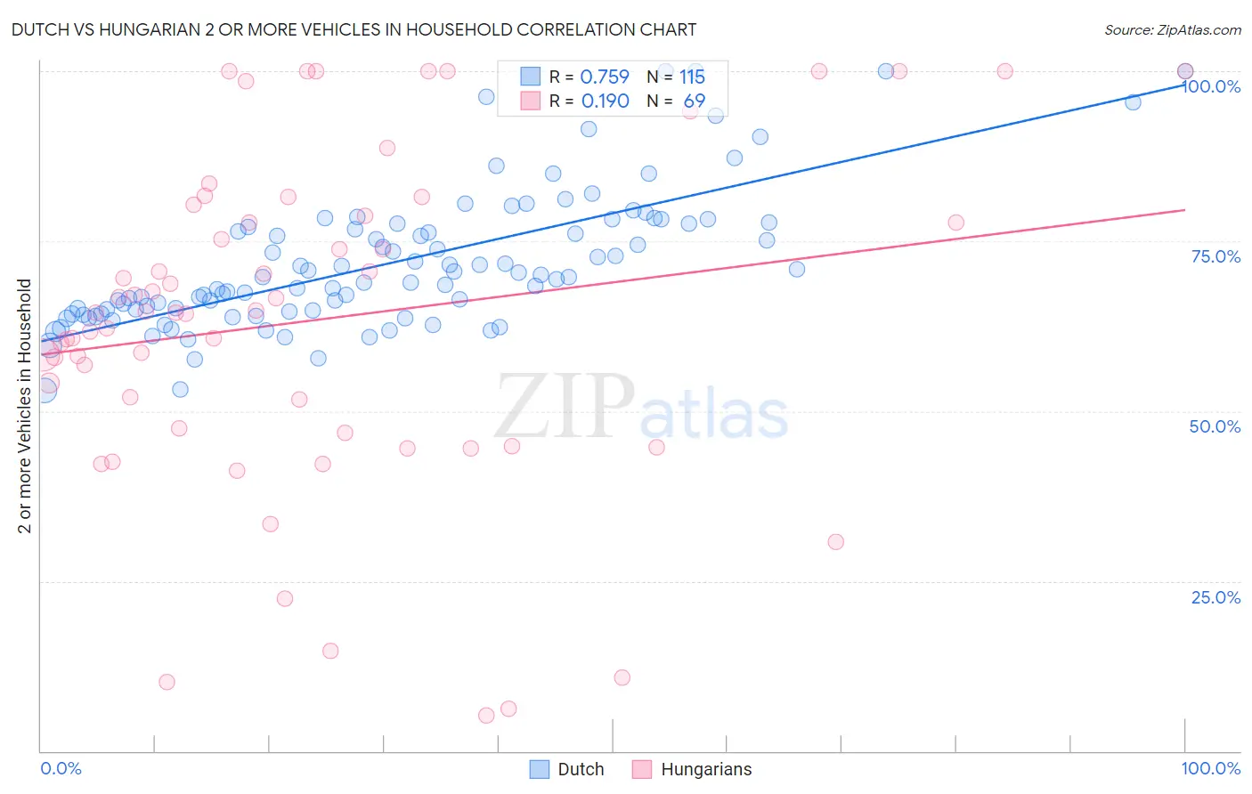 Dutch vs Hungarian 2 or more Vehicles in Household