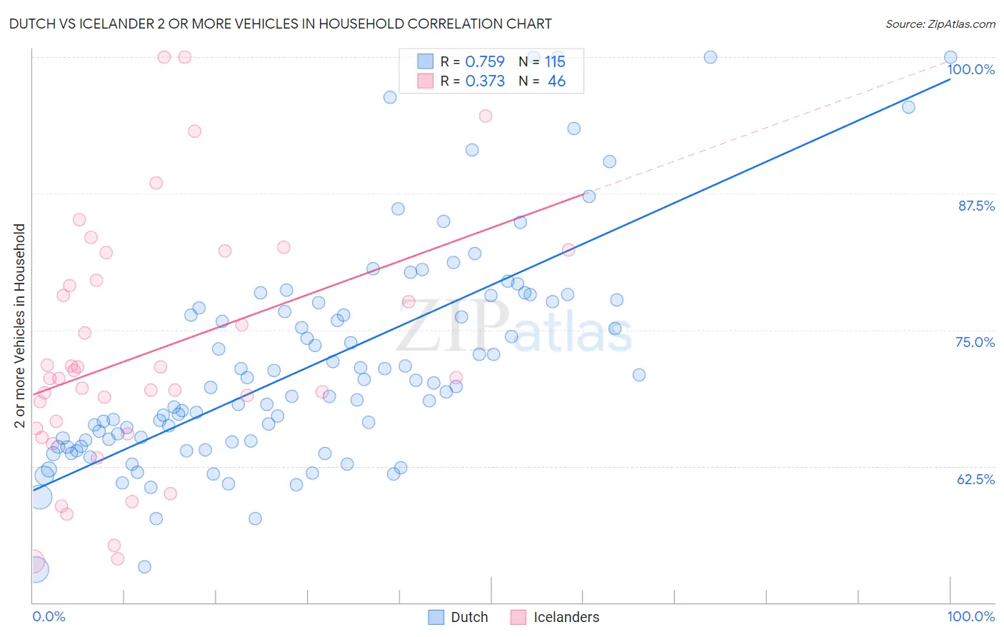 Dutch vs Icelander 2 or more Vehicles in Household