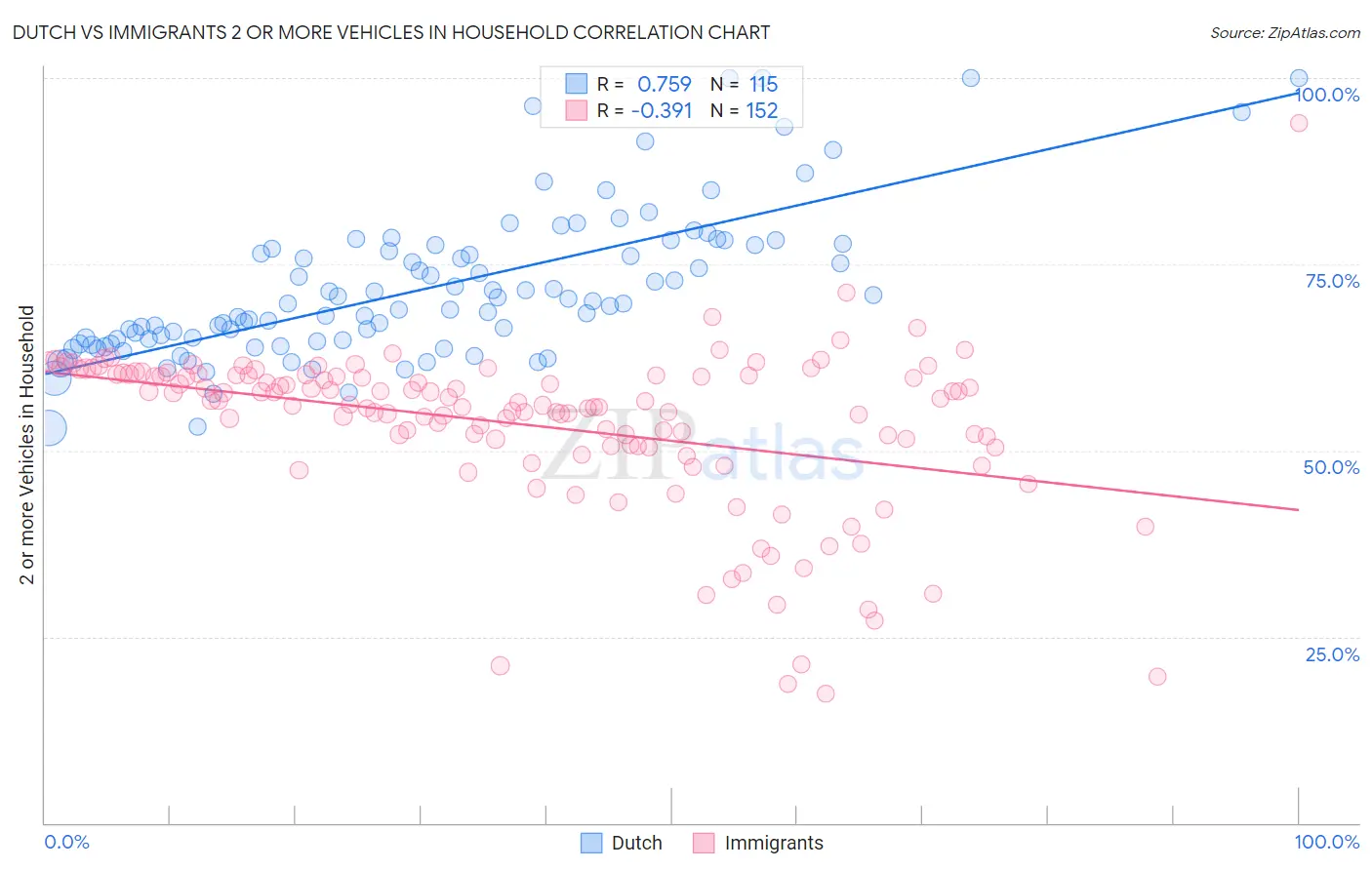 Dutch vs Immigrants 2 or more Vehicles in Household