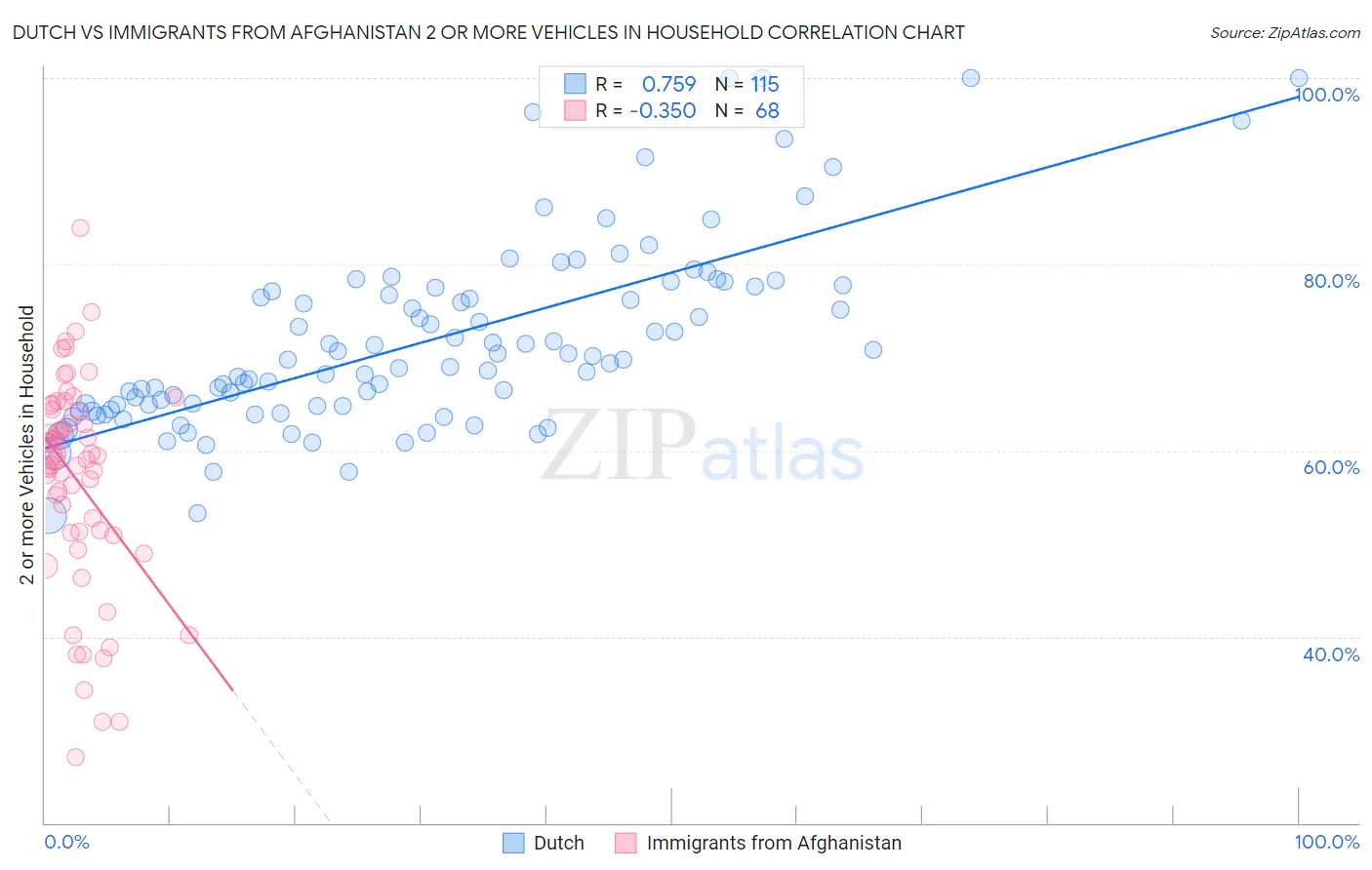 Dutch vs Immigrants from Afghanistan 2 or more Vehicles in Household