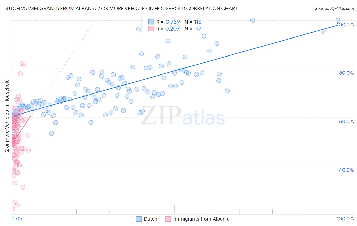 Dutch vs Immigrants from Albania 2 or more Vehicles in Household