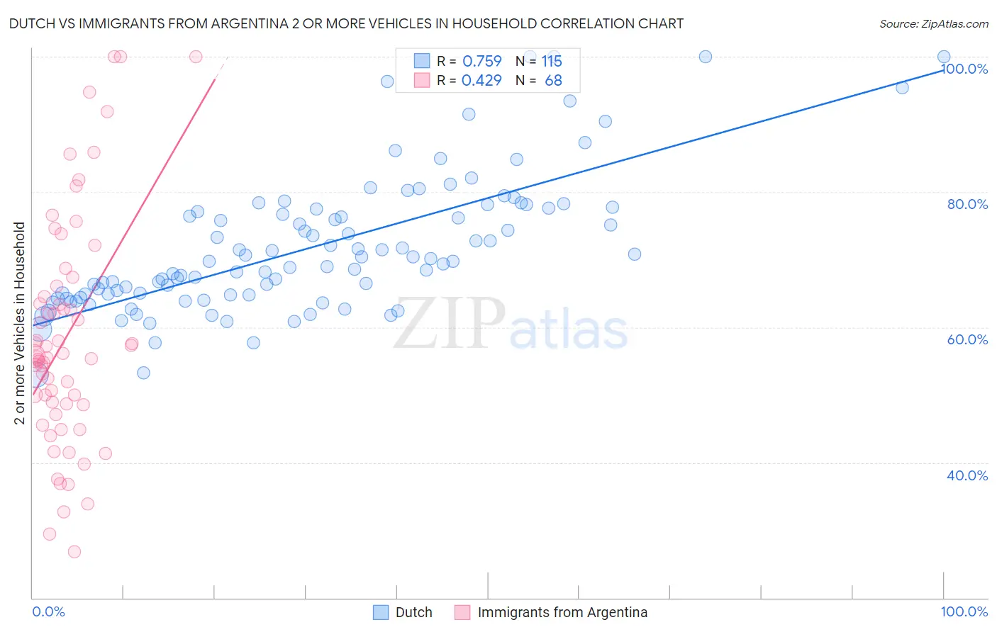 Dutch vs Immigrants from Argentina 2 or more Vehicles in Household