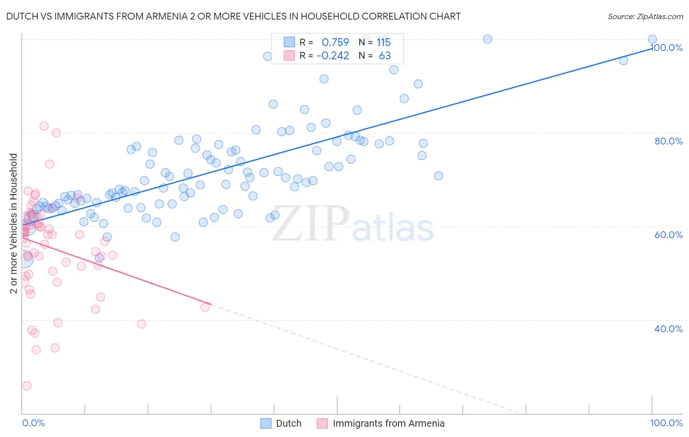 Dutch vs Immigrants from Armenia 2 or more Vehicles in Household
