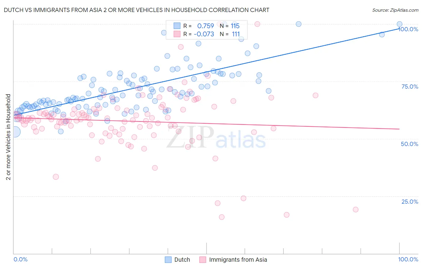 Dutch vs Immigrants from Asia 2 or more Vehicles in Household