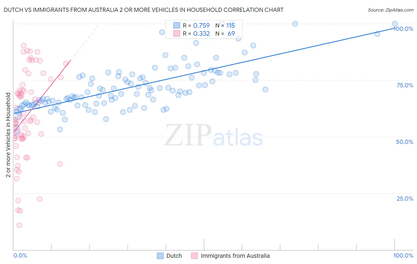 Dutch vs Immigrants from Australia 2 or more Vehicles in Household