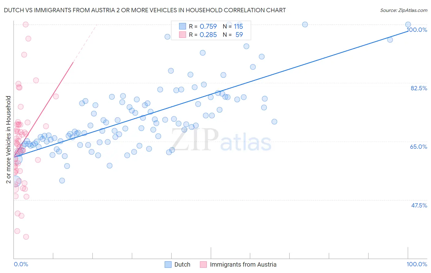 Dutch vs Immigrants from Austria 2 or more Vehicles in Household