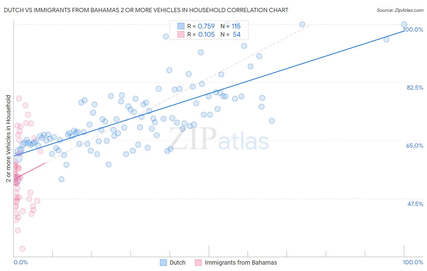 Dutch vs Immigrants from Bahamas 2 or more Vehicles in Household