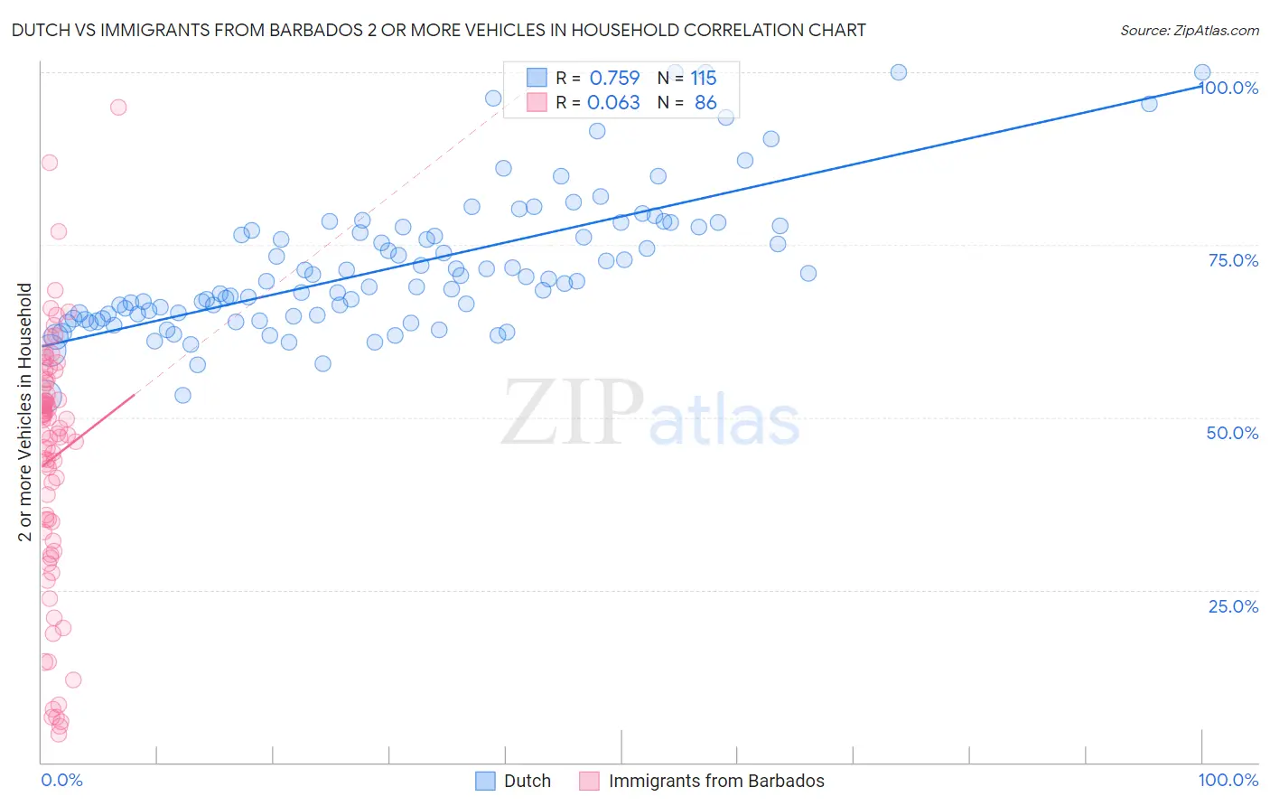 Dutch vs Immigrants from Barbados 2 or more Vehicles in Household