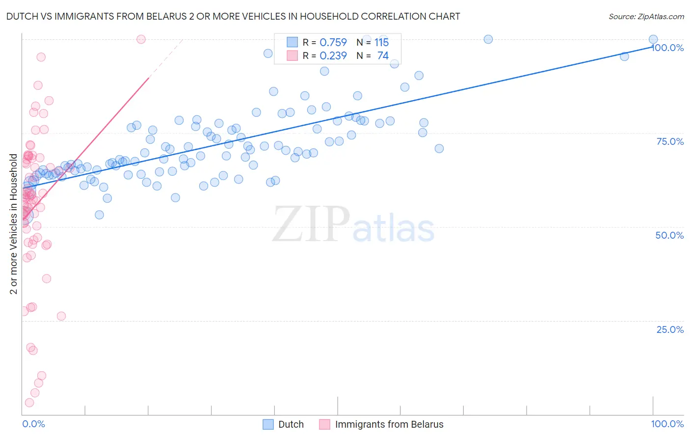 Dutch vs Immigrants from Belarus 2 or more Vehicles in Household