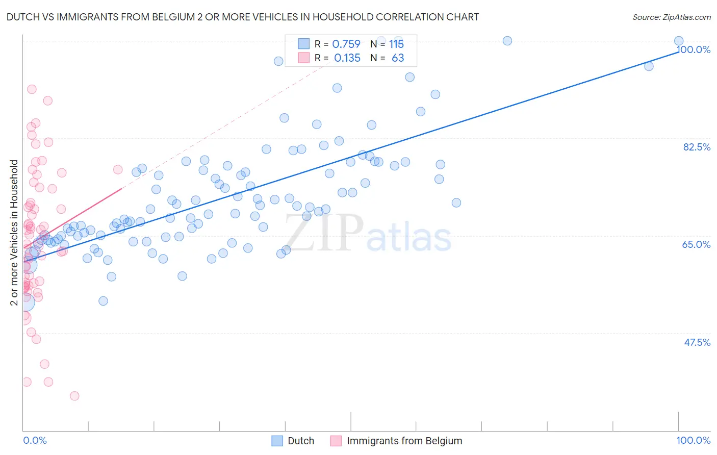 Dutch vs Immigrants from Belgium 2 or more Vehicles in Household