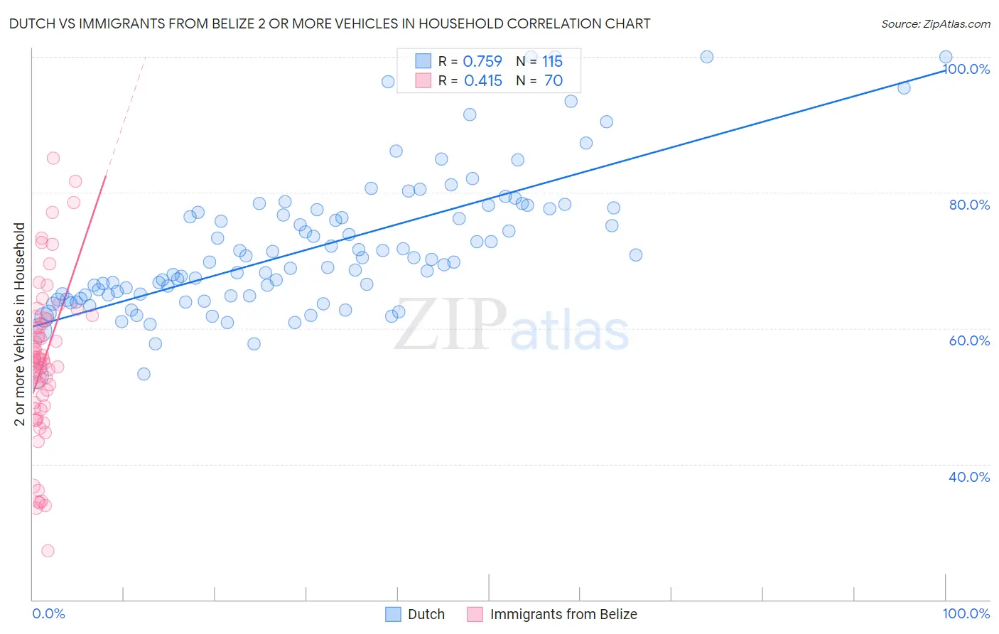 Dutch vs Immigrants from Belize 2 or more Vehicles in Household
