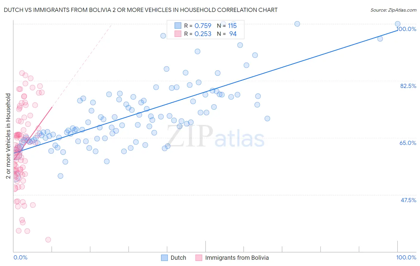 Dutch vs Immigrants from Bolivia 2 or more Vehicles in Household