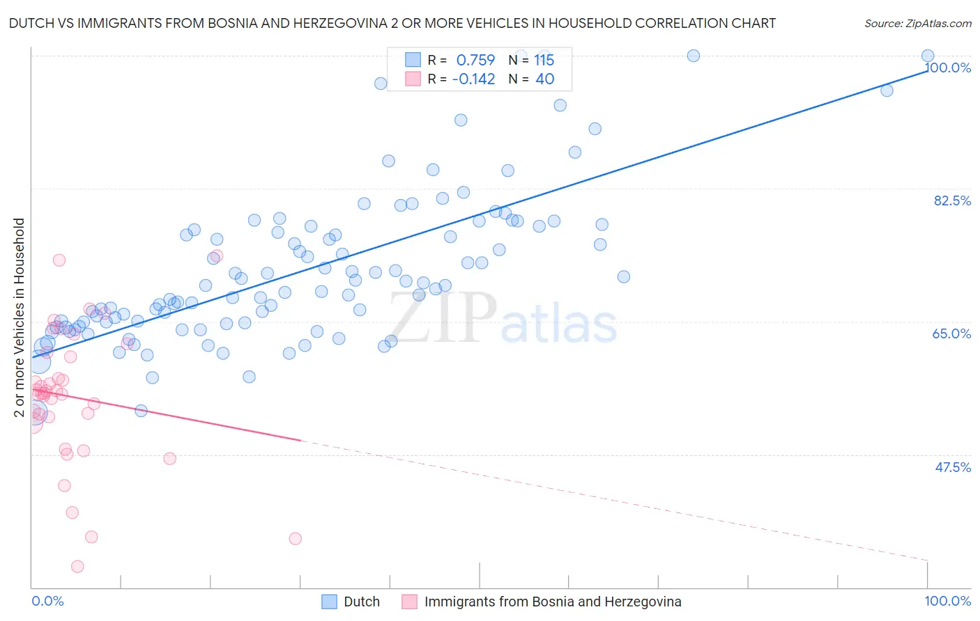Dutch vs Immigrants from Bosnia and Herzegovina 2 or more Vehicles in Household