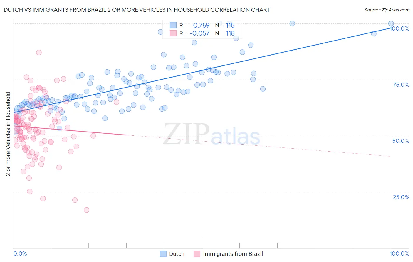 Dutch vs Immigrants from Brazil 2 or more Vehicles in Household