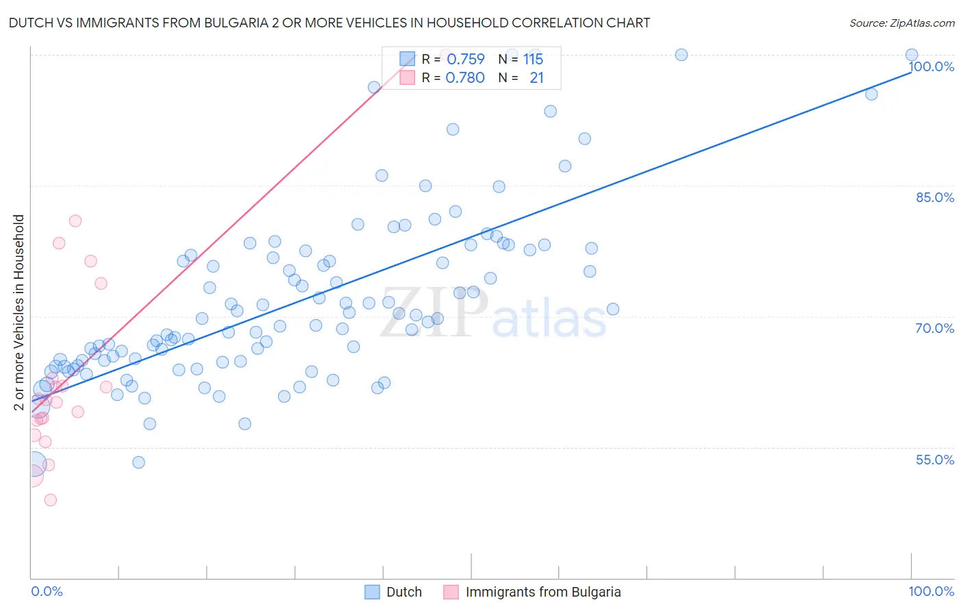 Dutch vs Immigrants from Bulgaria 2 or more Vehicles in Household