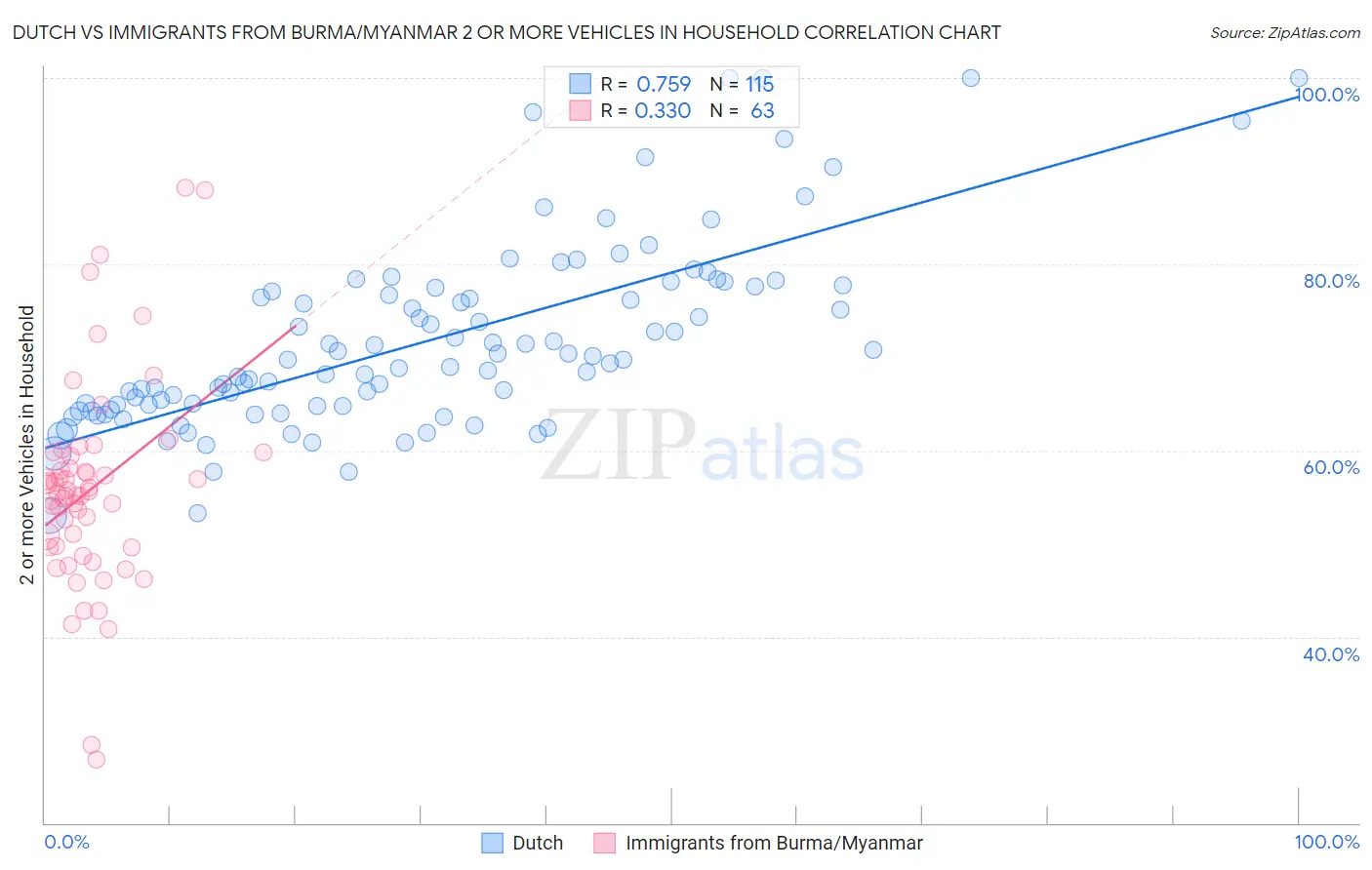 Dutch vs Immigrants from Burma/Myanmar 2 or more Vehicles in Household