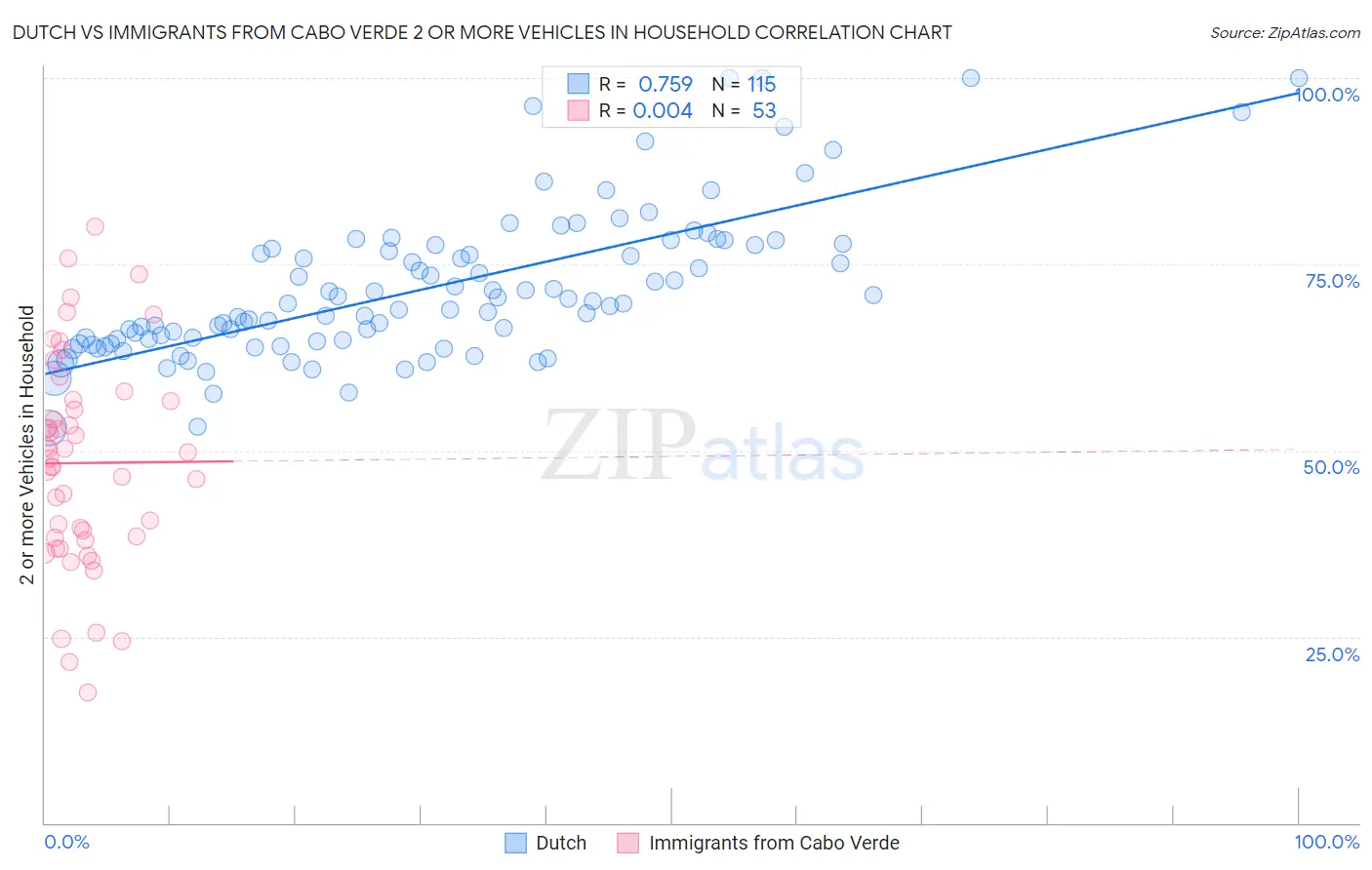 Dutch vs Immigrants from Cabo Verde 2 or more Vehicles in Household