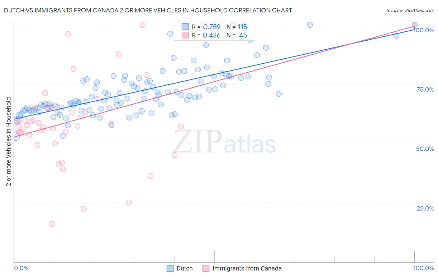 Dutch vs Immigrants from Canada 2 or more Vehicles in Household