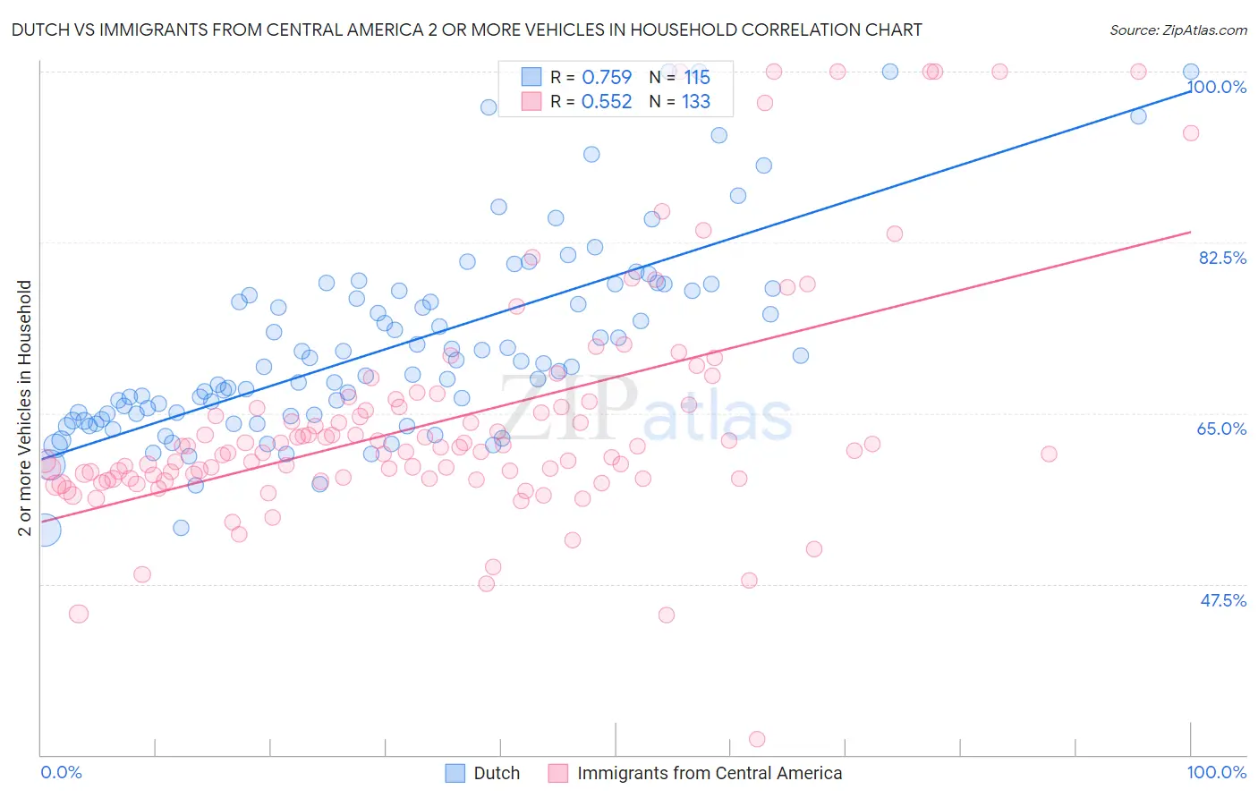 Dutch vs Immigrants from Central America 2 or more Vehicles in Household