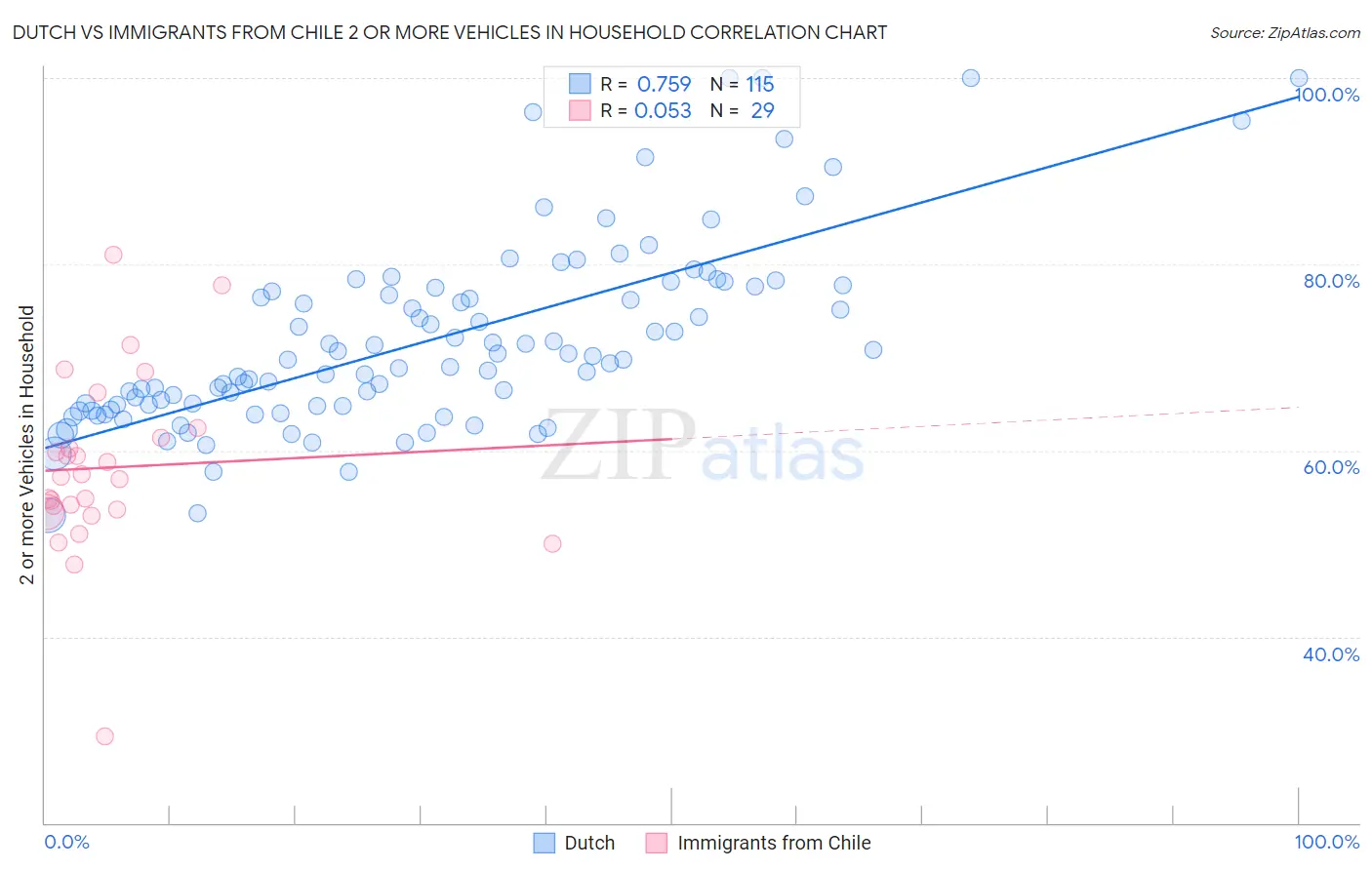 Dutch vs Immigrants from Chile 2 or more Vehicles in Household
