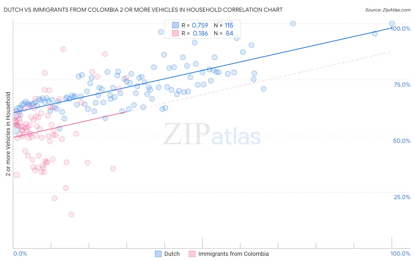 Dutch vs Immigrants from Colombia 2 or more Vehicles in Household
