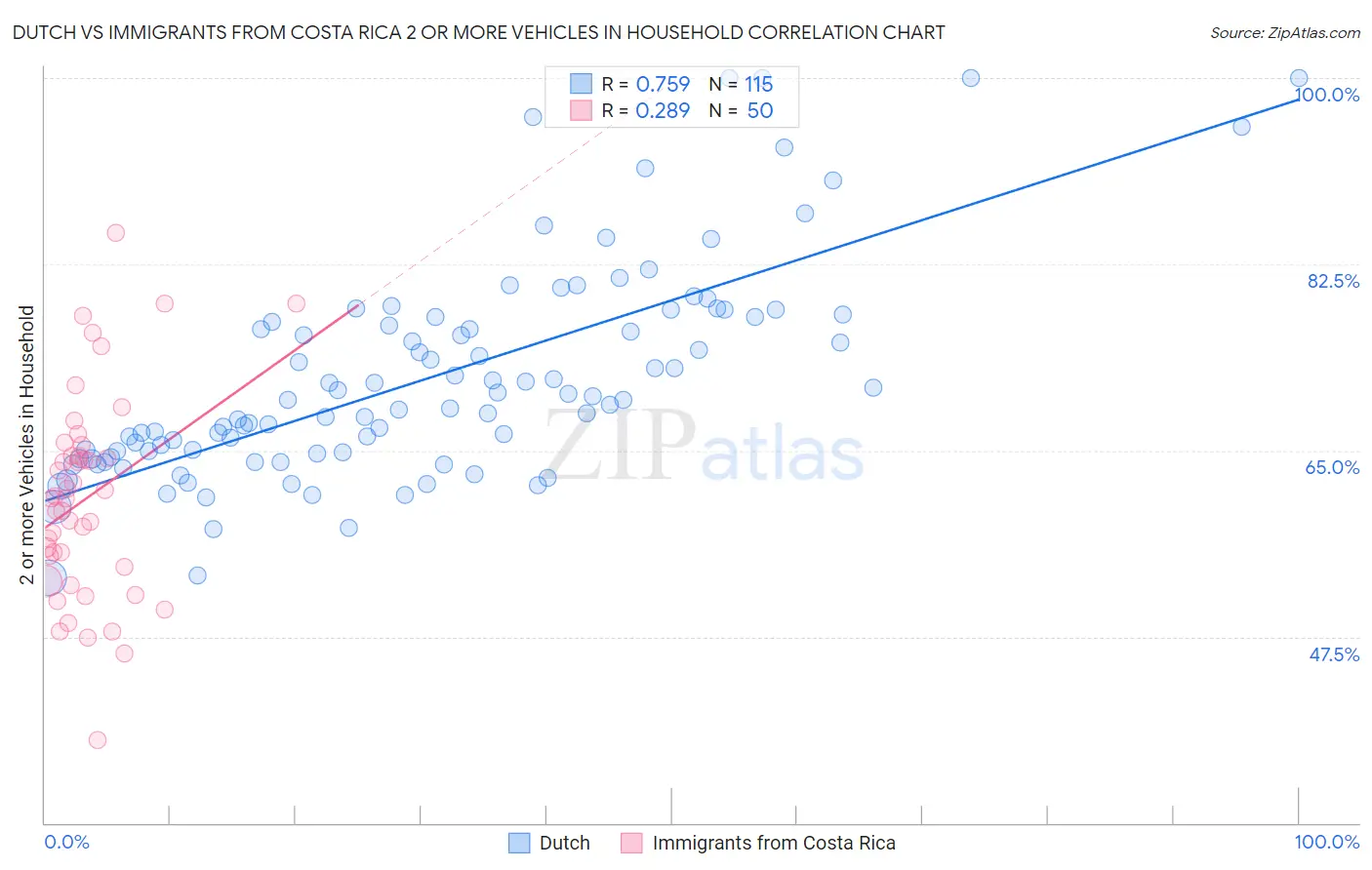 Dutch vs Immigrants from Costa Rica 2 or more Vehicles in Household