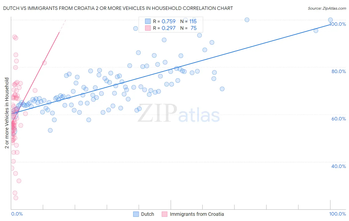 Dutch vs Immigrants from Croatia 2 or more Vehicles in Household