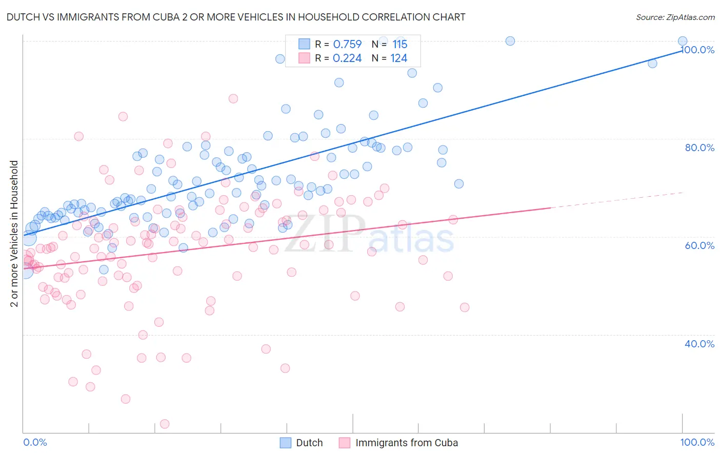 Dutch vs Immigrants from Cuba 2 or more Vehicles in Household