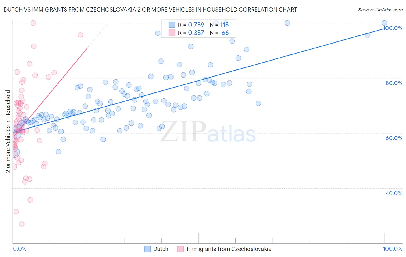 Dutch vs Immigrants from Czechoslovakia 2 or more Vehicles in Household