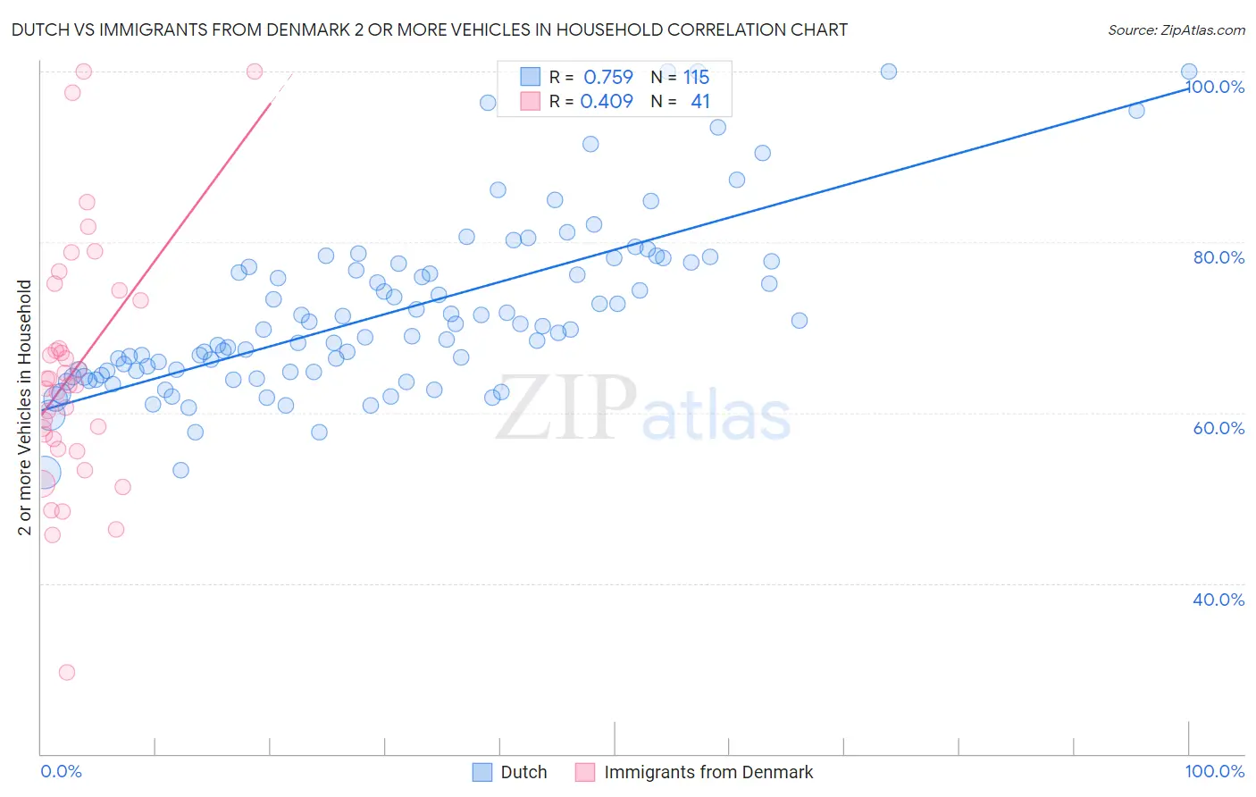 Dutch vs Immigrants from Denmark 2 or more Vehicles in Household