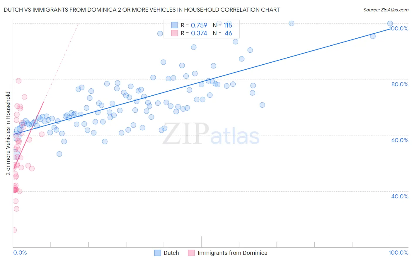 Dutch vs Immigrants from Dominica 2 or more Vehicles in Household