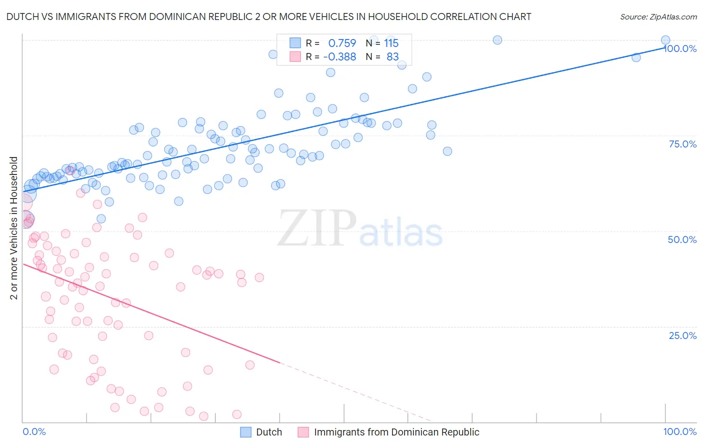 Dutch vs Immigrants from Dominican Republic 2 or more Vehicles in Household