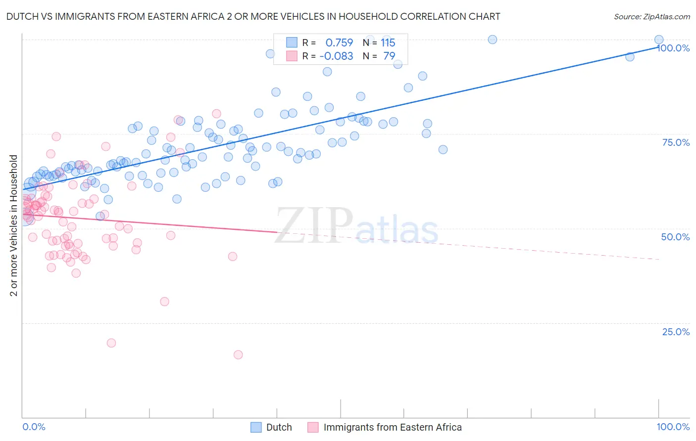 Dutch vs Immigrants from Eastern Africa 2 or more Vehicles in Household