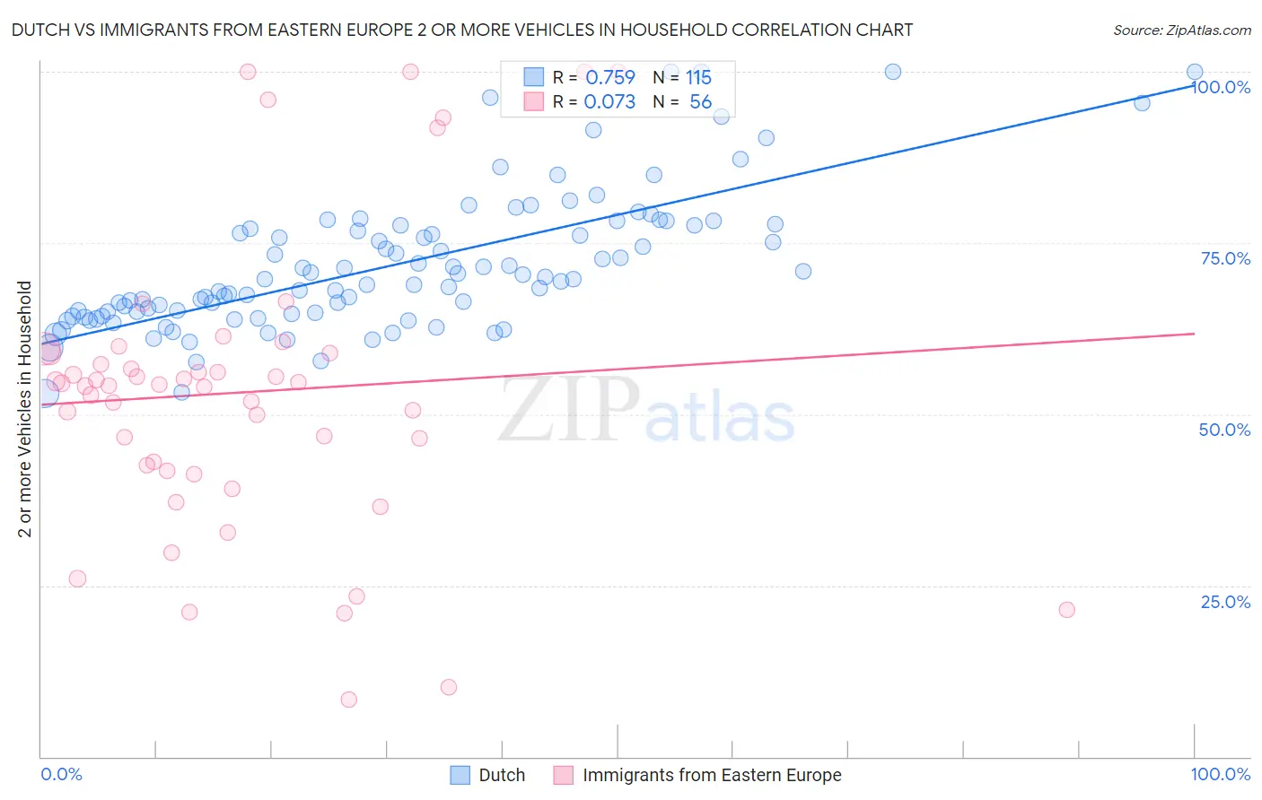 Dutch vs Immigrants from Eastern Europe 2 or more Vehicles in Household