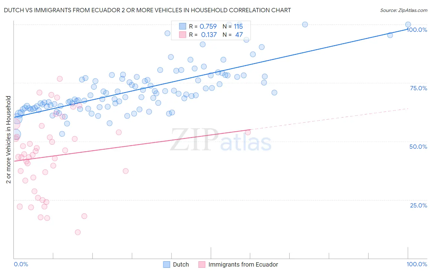 Dutch vs Immigrants from Ecuador 2 or more Vehicles in Household