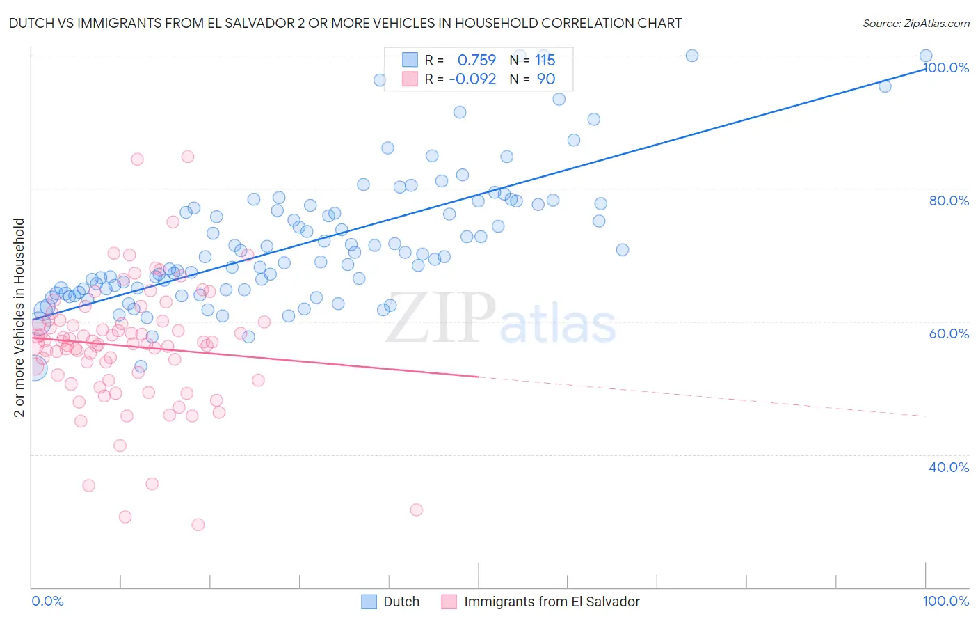 Dutch vs Immigrants from El Salvador 2 or more Vehicles in Household