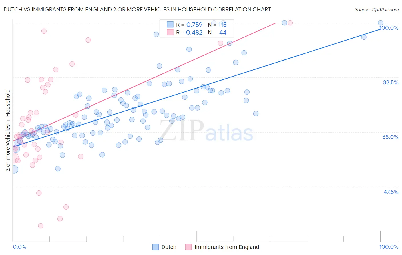 Dutch vs Immigrants from England 2 or more Vehicles in Household