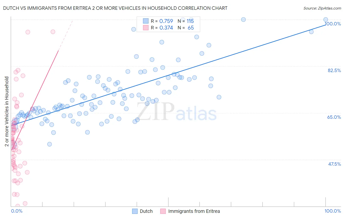 Dutch vs Immigrants from Eritrea 2 or more Vehicles in Household