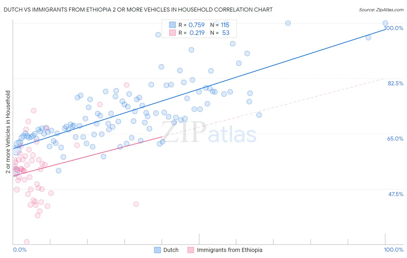 Dutch vs Immigrants from Ethiopia 2 or more Vehicles in Household
