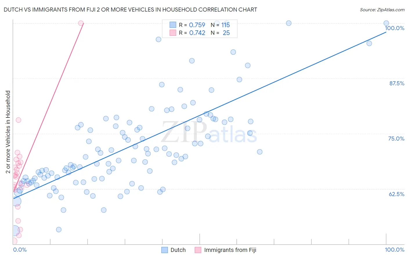 Dutch vs Immigrants from Fiji 2 or more Vehicles in Household