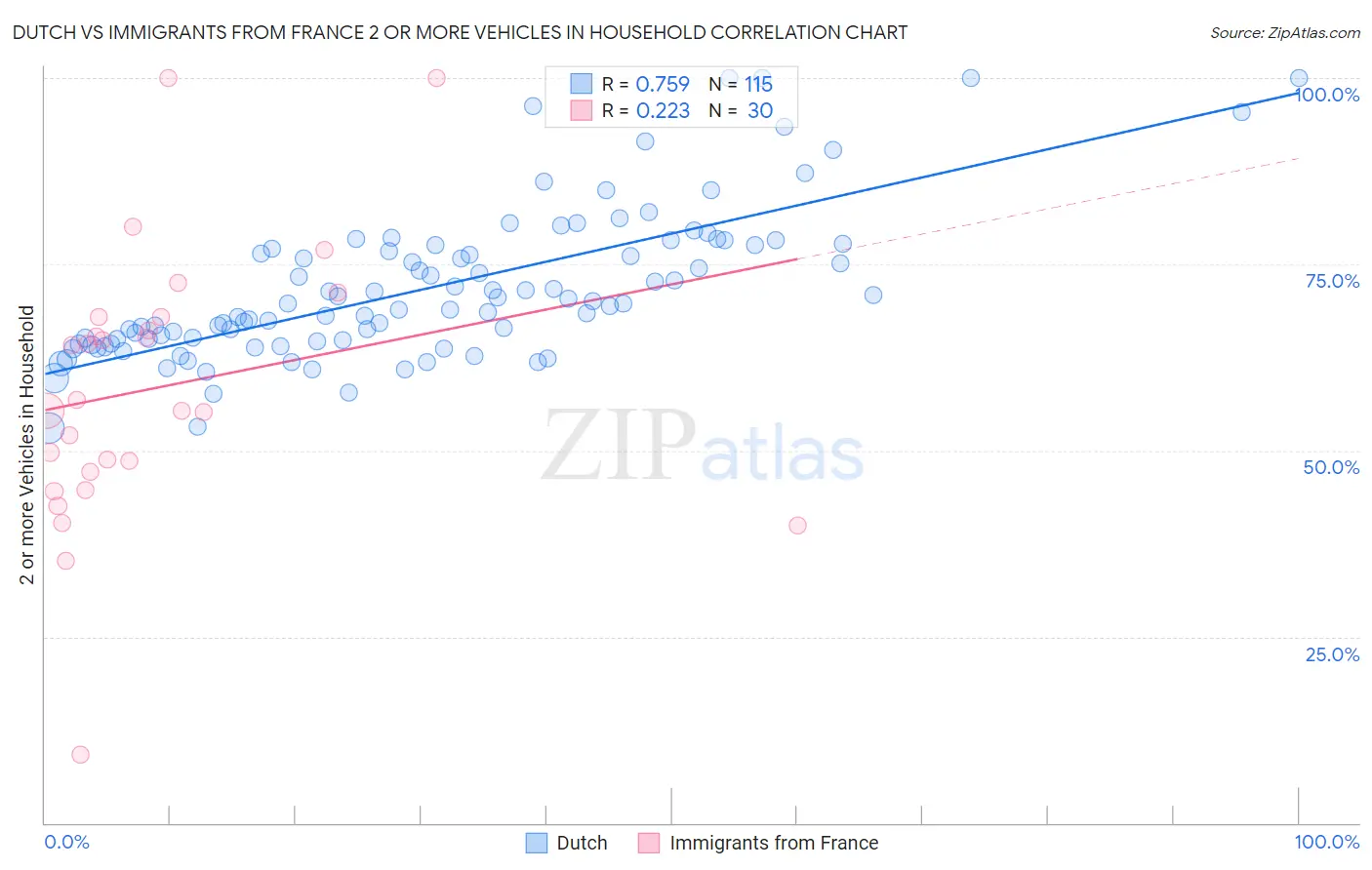 Dutch vs Immigrants from France 2 or more Vehicles in Household