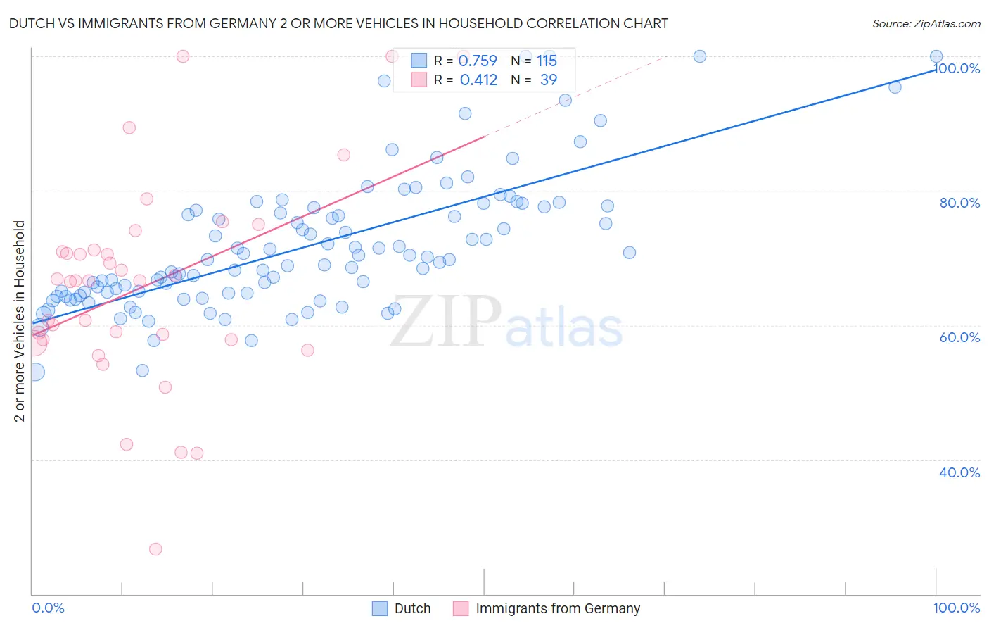 Dutch vs Immigrants from Germany 2 or more Vehicles in Household