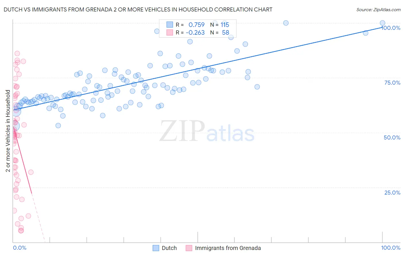 Dutch vs Immigrants from Grenada 2 or more Vehicles in Household