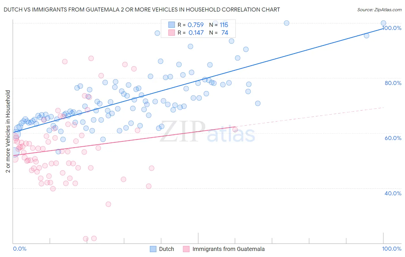 Dutch vs Immigrants from Guatemala 2 or more Vehicles in Household