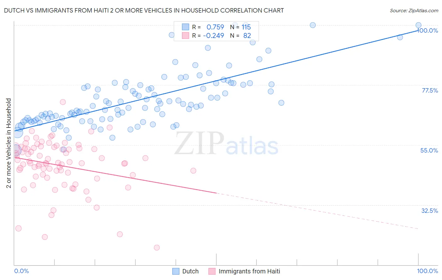 Dutch vs Immigrants from Haiti 2 or more Vehicles in Household