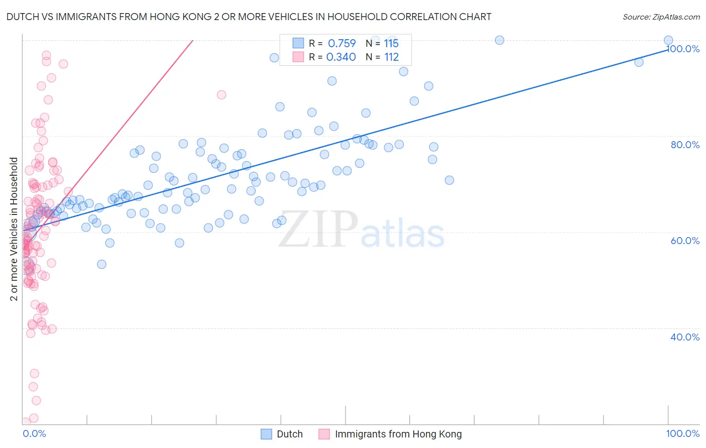Dutch vs Immigrants from Hong Kong 2 or more Vehicles in Household