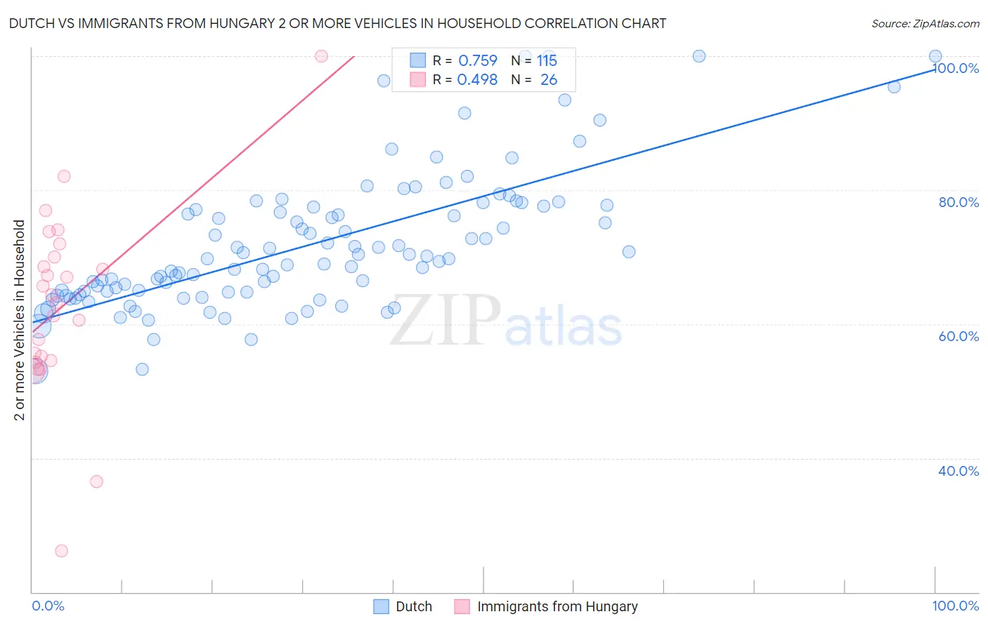 Dutch vs Immigrants from Hungary 2 or more Vehicles in Household